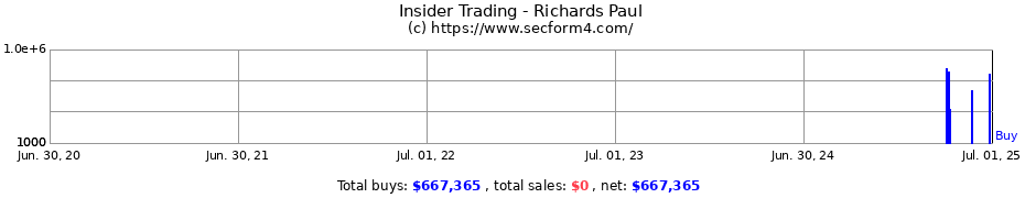 Insider Trading Transactions for Richards Paul