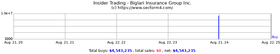 Insider Trading Transactions for Biglari Insurance Group Inc.