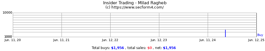 Insider Trading Transactions for Milad Ragheb