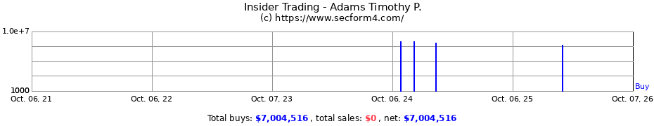 Insider Trading Transactions for Adams Timothy P.
