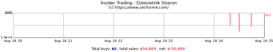 Insider Trading Transactions for Dziesietnik Sharon