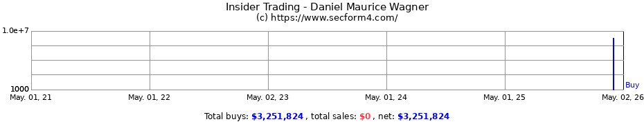Insider Trading Transactions for Wagner Daniel Maurice
