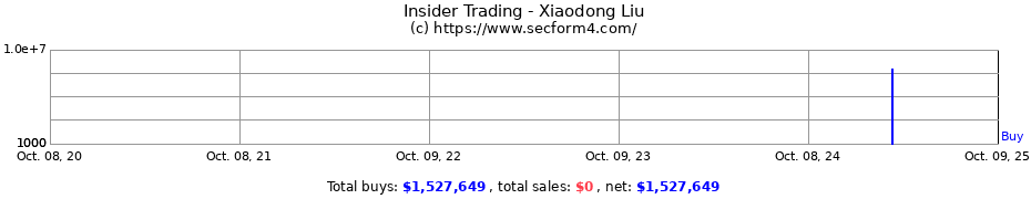 Insider Trading Transactions for Xiaodong Liu