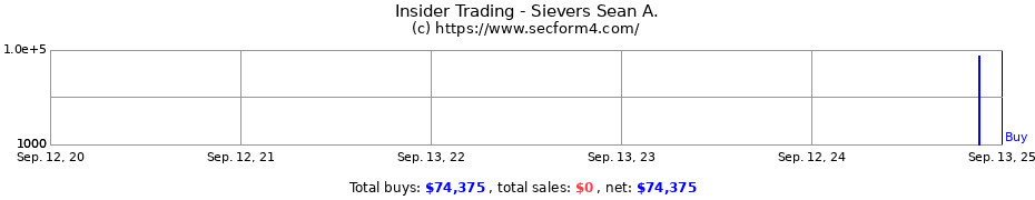 Insider Trading Transactions for Sievers Sean A.