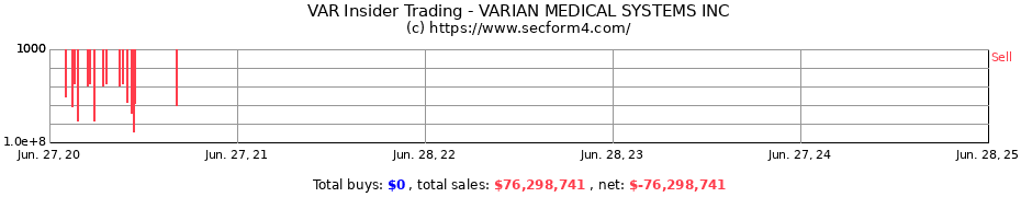 Insider Trading Transactions for VARIAN MEDICAL SYSTEMS INC