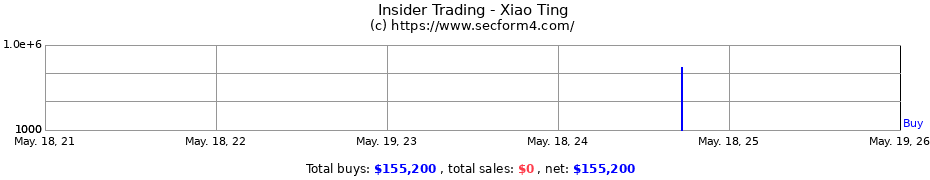Insider Trading Transactions for Xiao Ting