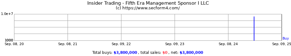 Insider Trading Transactions for Fifth Era Management Sponsor I LLC