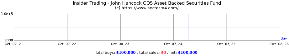Insider Trading Transactions for John Hancock CQS Asset Backed Securities Fund