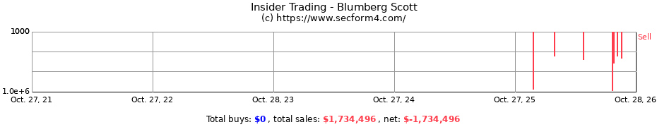 Insider Trading Transactions for Blumberg Scott