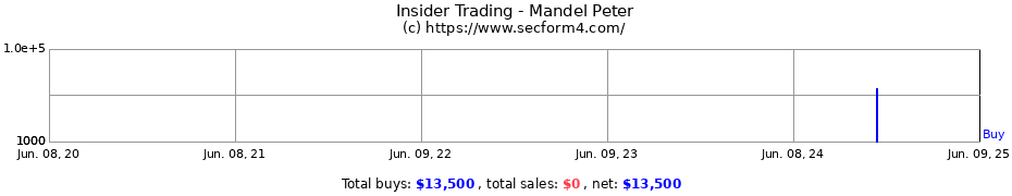 Insider Trading Transactions for Mandel Peter