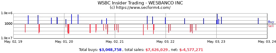 Insider Trading Transactions for WesBanco, Inc.