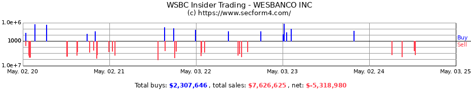 Insider Trading Transactions for WESBANCO INC