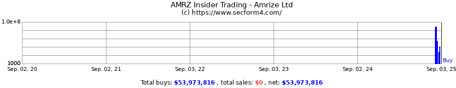 Insider Trading Transactions for Amrize Ltd