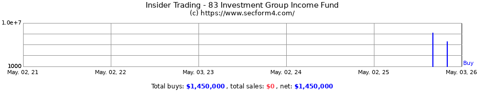 Insider Trading Transactions for 83 Investment Group Income Fund