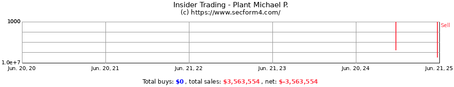 Insider Trading Transactions for Plant Michael P.