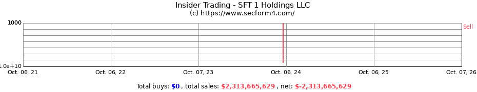 Insider Trading Transactions for SFT 1 Holdings LLC