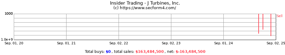Insider Trading Transactions for J Turbines, Inc.