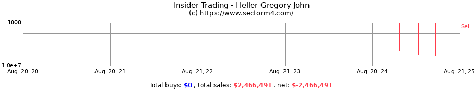 Insider Trading Transactions for Heller Gregory John