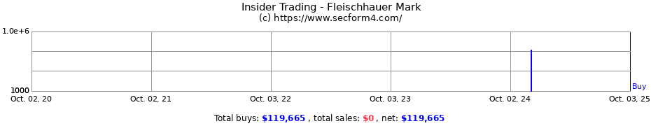 Insider Trading Transactions for Fleischhauer Mark
