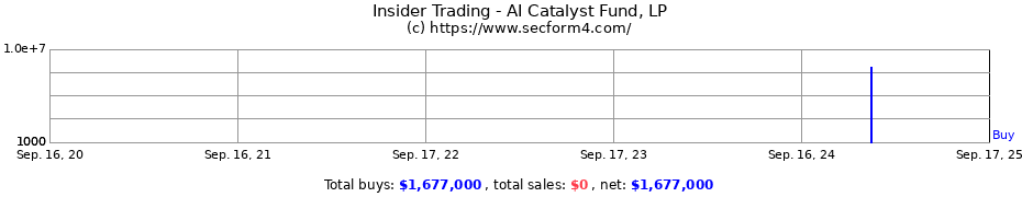 Insider Trading Transactions for AI Catalyst Fund, LP
