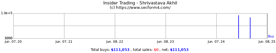 Insider Trading Transactions for Shrivastava Akhil