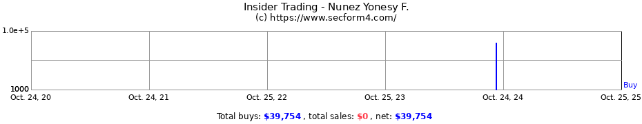 Insider Trading Transactions for Nunez Yonesy F.
