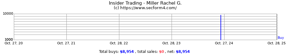 Insider Trading Transactions for Miller Rachel G.