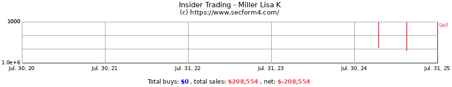 Insider Trading Transactions for Miller Lisa K