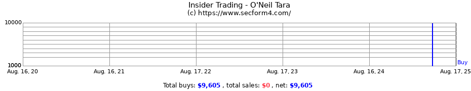 Insider Trading Transactions for O'Neil Tara