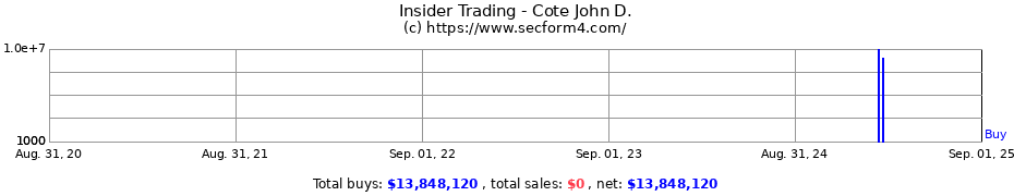 Insider Trading Transactions for Cote John D.