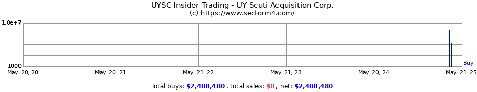 Insider Trading Transactions for UY Scuti Acquisition Corp.