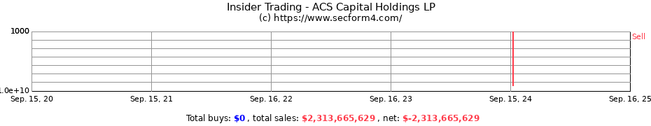 Insider Trading Transactions for ACS Capital Holdings LP