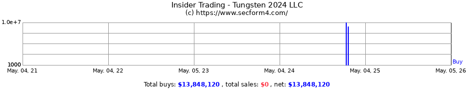 Insider Trading Transactions for Tungsten 2024 LLC