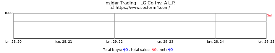 Insider Trading Transactions for LG Co-Inv. A L.P.
