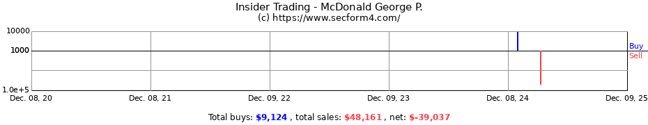 Insider Trading Transactions for McDonald George P.