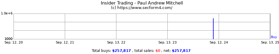 Insider Trading Transactions for Paul Andrew Mitchell