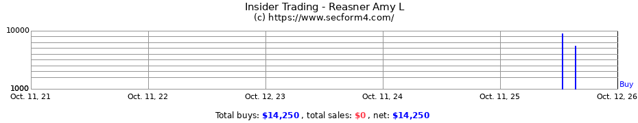 Insider Trading Transactions for Reasner Amy L