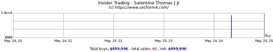 Insider Trading Transactions for Salentine Thomas J Jr