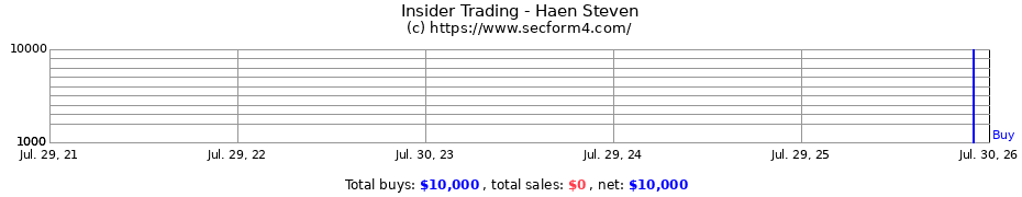 Insider Trading Transactions for Haen Steven