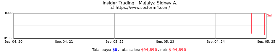 Insider Trading Transactions for Majalya Sidney A.