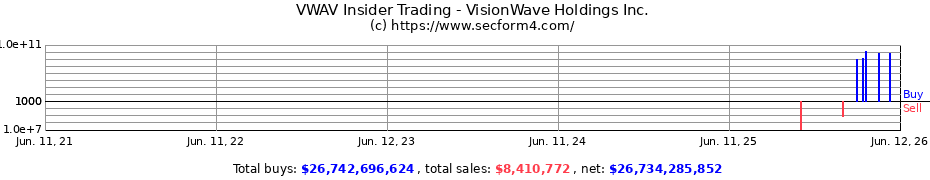 Insider Trading Transactions for VISIONWAVE HLDGS INC WT EXP