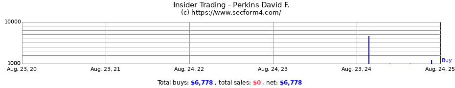 Insider Trading Transactions for Perkins David F.