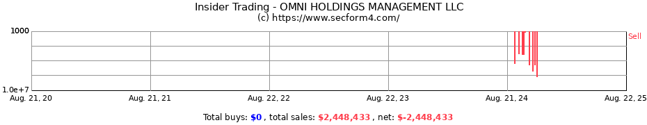 Insider Trading Transactions for OMNI HOLDINGS MANAGEMENT LLC