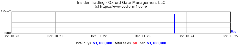 Insider Trading Transactions for Oxford Gate Management LLC