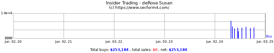 Insider Trading Transactions for deRose Susan