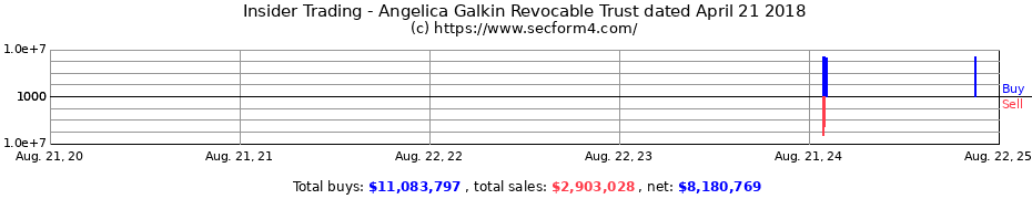 Insider Trading Transactions for Angelica Galkin Revocable Trust dated April 21 2018