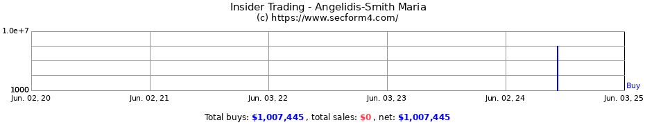 Insider Trading Transactions for Angelidis-Smith Maria