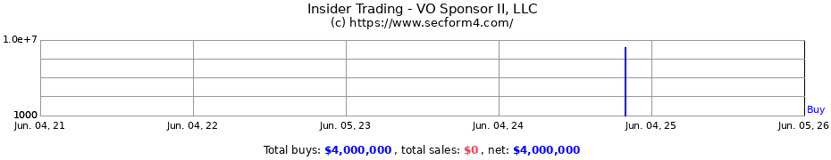 Insider Trading Transactions for VO Sponsor II, LLC