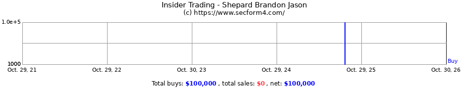 Insider Trading Transactions for Shepard Brandon Jason