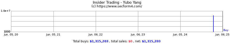 Insider Trading Transactions for Yubo Yang